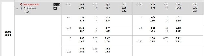 Bảng tỷ lệ kèo chi tiết trận Bournemouth vs Tottenham