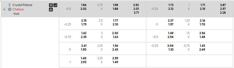 Bảng tỷ lệ kèo chi tiết trận Crystal Palace vs Chelsea