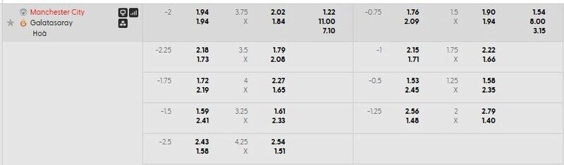 Bảng tỷ lệ kèo chi tiết trận Man City vs Galatasaray