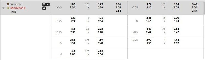 Bảng tỷ lệ kèo chi tiết trận Villarreal vs Real Madrid