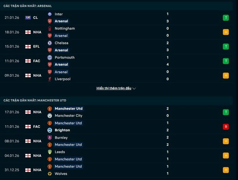 Phong độ Arsenal vs Man United