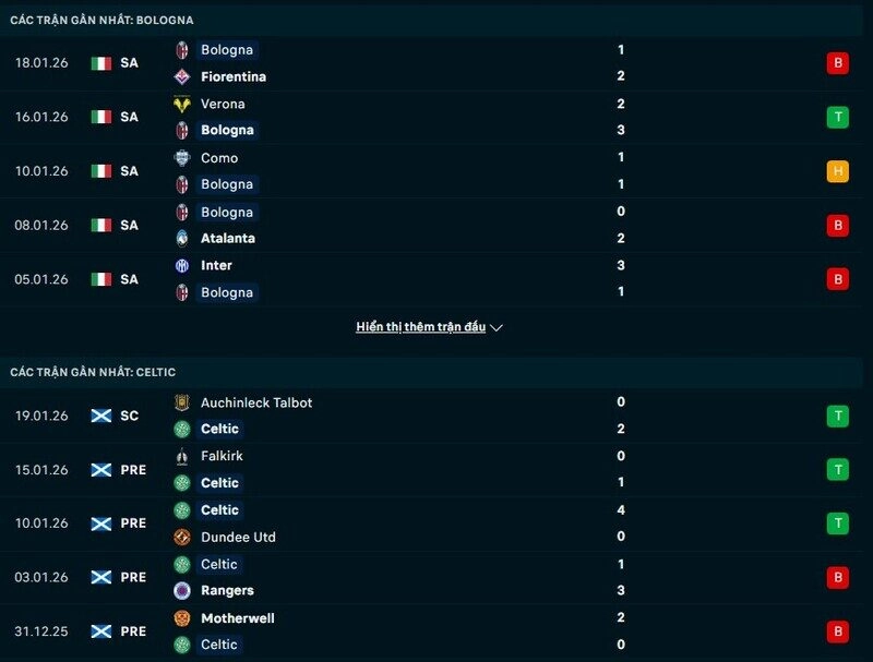 Phong độ Bologna vs Celtic