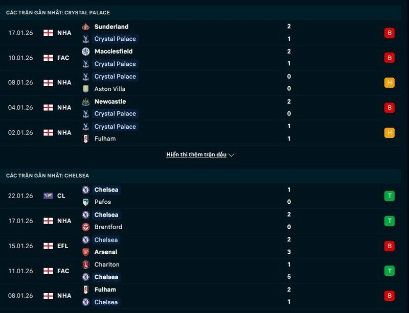 Phong độ Crystal Palace vs Chelsea