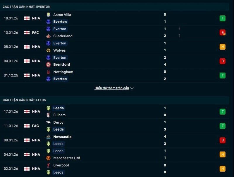 Phong độ Everton vs Leeds