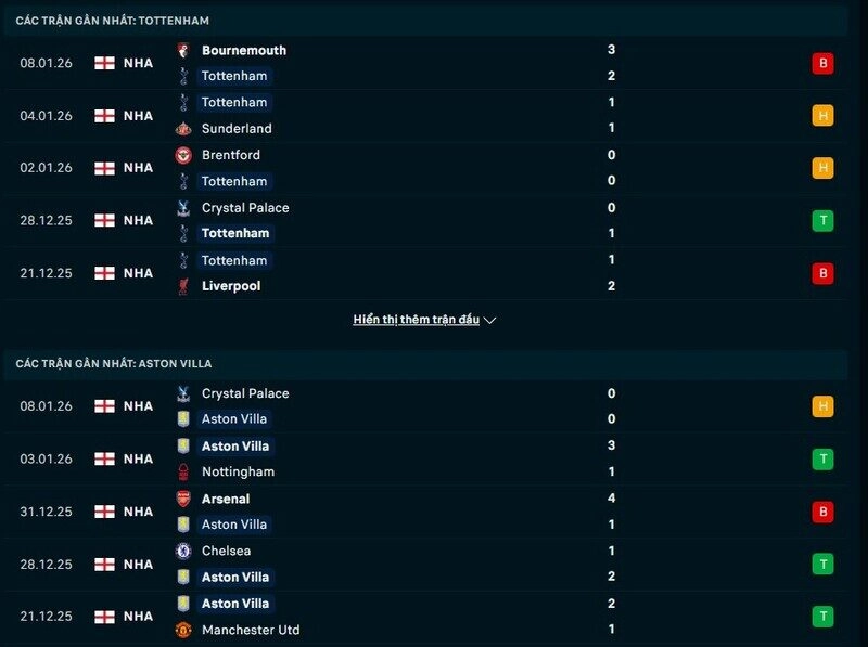 Phong độ Tottenham vs Aston Villa