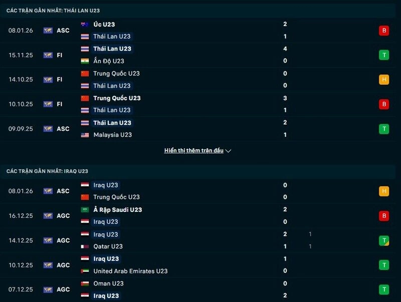 Phong độ U23 Thái Lan vs U23 Iraq
