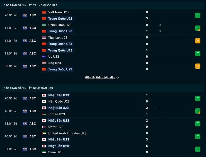 Phong độ U23 Trung Quốc vs U23 Nhật Bản