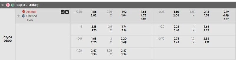 Bảng tỷ lệ kèo chi tiết trận Arsenal vs Chelsea