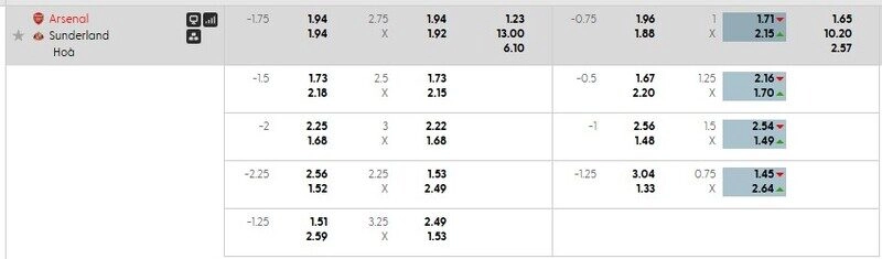 Bảng tỷ lệ kèo chi tiết trận Arsenal vs Sunderland