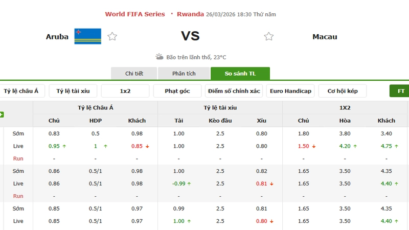 Bảng tỷ lệ kèo trận Aruba vs Macau