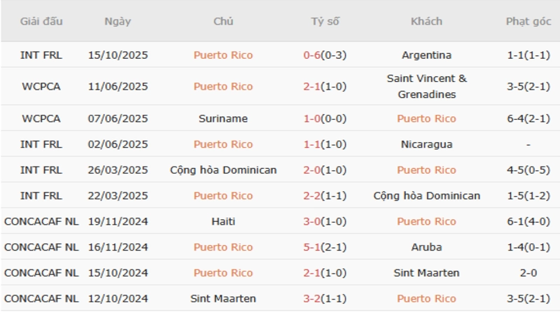 Phong độ Puerto Rico